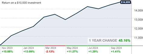 Growth Discovery Fund (FDSVX) .